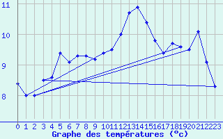 Courbe de tempratures pour Charlwood