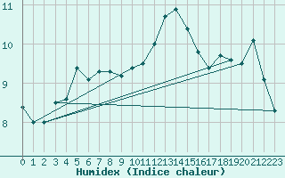 Courbe de l'humidex pour Charlwood