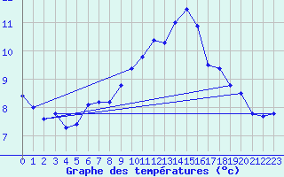 Courbe de tempratures pour Loch Glascanoch