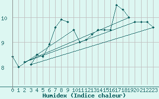 Courbe de l'humidex pour Dundrennan