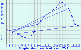 Courbe de tempratures pour Cabris (13)