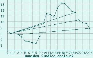 Courbe de l'humidex pour Saint-Mdard-d'Aunis (17)