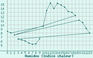 Courbe de l'humidex pour Quimper (29)