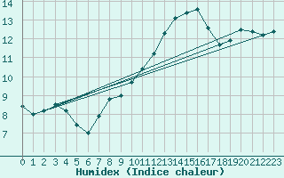 Courbe de l'humidex pour Crosby