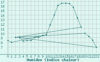 Courbe de l'humidex pour Nantes (44)