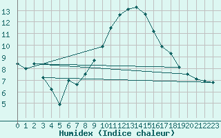 Courbe de l'humidex pour Langnau