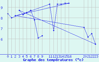 Courbe de tempratures pour Cabo Busto