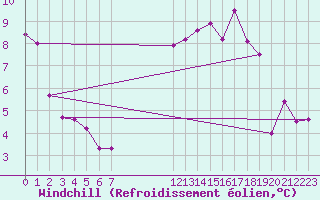 Courbe du refroidissement olien pour Sandillon (45)