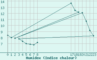 Courbe de l'humidex pour Lanvoc (29)