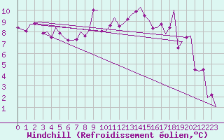 Courbe du refroidissement olien pour Zurich-Kloten