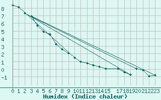 Courbe de l'humidex pour Thorshavn