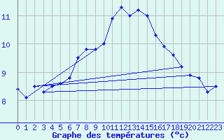 Courbe de tempratures pour Brignogan (29)