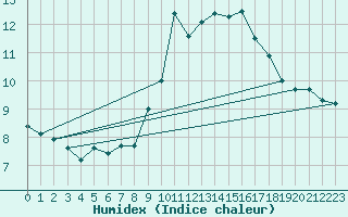 Courbe de l'humidex pour Abla