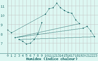 Courbe de l'humidex pour Kikinda