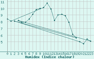 Courbe de l'humidex pour Baruth