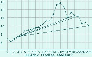 Courbe de l'humidex pour Cap de la Hve (76)