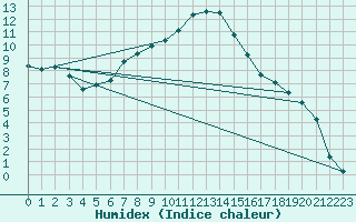 Courbe de l'humidex pour Ilanz