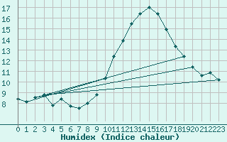 Courbe de l'humidex pour Sallles d'Aude (11)