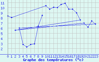 Courbe de tempratures pour Blatten