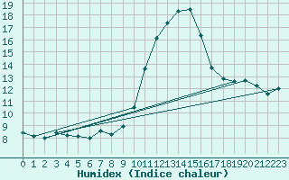 Courbe de l'humidex pour Ploumanac'h (22)