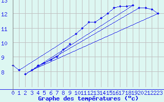 Courbe de tempratures pour Orlans (45)