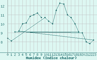 Courbe de l'humidex pour Lanvoc (29)