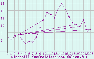 Courbe du refroidissement olien pour Saint-Mdard-d