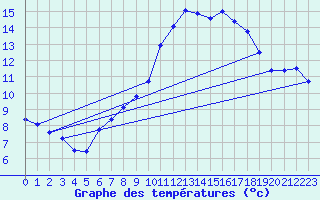 Courbe de tempratures pour Ploudalmezeau (29)