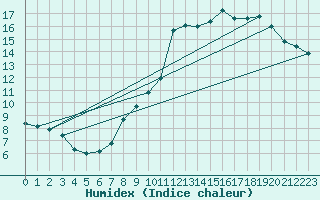 Courbe de l'humidex pour Caen (14)