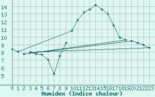 Courbe de l'humidex pour Istres (13)