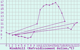 Courbe du refroidissement olien pour Lans-en-Vercors - Les Allires (38)