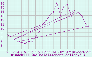 Courbe du refroidissement olien pour Brigueuil (16)