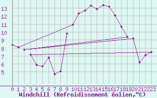 Courbe du refroidissement olien pour Isle-sur-la-Sorgue (84)