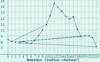 Courbe de l'humidex pour Formigures (66)