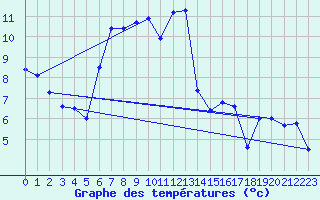 Courbe de tempratures pour Uccle