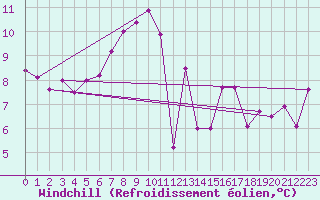 Courbe du refroidissement olien pour Penhas Douradas