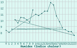 Courbe de l'humidex pour Clermont-Ferrand (63)