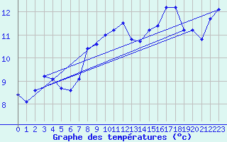 Courbe de tempratures pour Lindesnes Fyr
