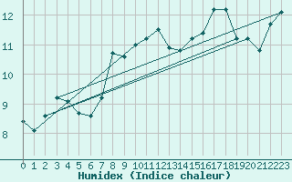 Courbe de l'humidex pour Lindesnes Fyr