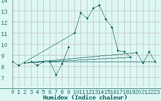 Courbe de l'humidex pour Cape Spartivento