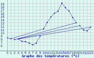 Courbe de tempratures pour Besse-sur-Issole (83)