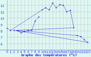 Courbe de tempratures pour Skamdal