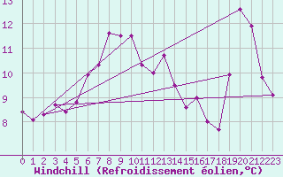 Courbe du refroidissement olien pour Ustka