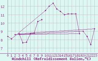 Courbe du refroidissement olien pour Cap Pertusato (2A)