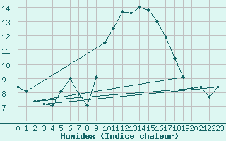 Courbe de l'humidex pour Tour-en-Sologne (41)