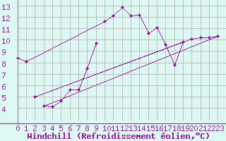Courbe du refroidissement olien pour Llanes
