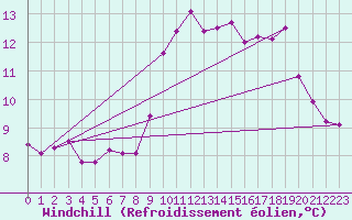 Courbe du refroidissement olien pour Frontenay (79)
