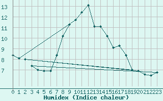 Courbe de l'humidex pour Nattavaara