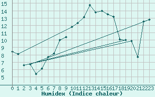 Courbe de l'humidex pour Biarritz (64)