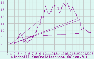 Courbe du refroidissement olien pour Guernesey (UK)